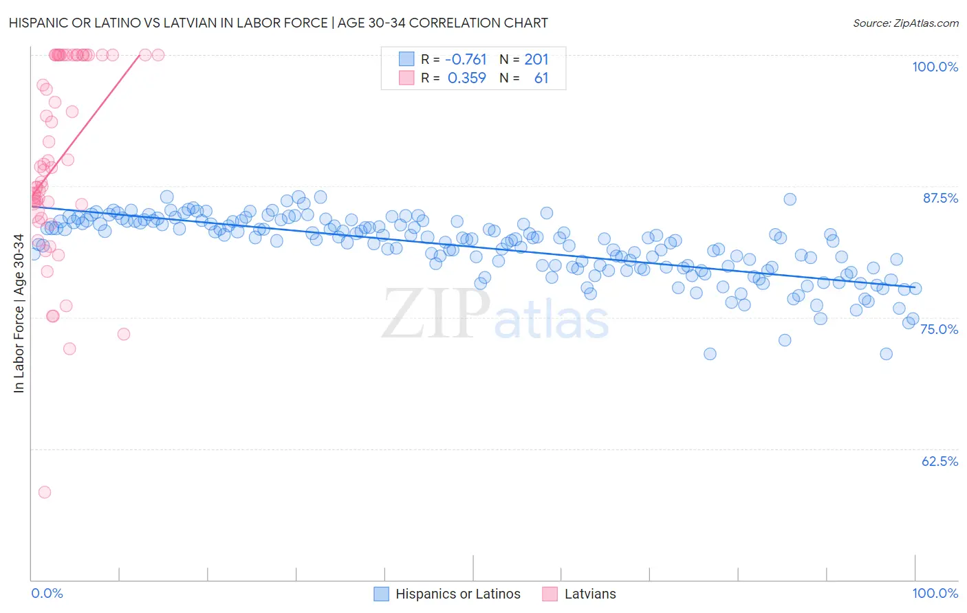 Hispanic or Latino vs Latvian In Labor Force | Age 30-34
