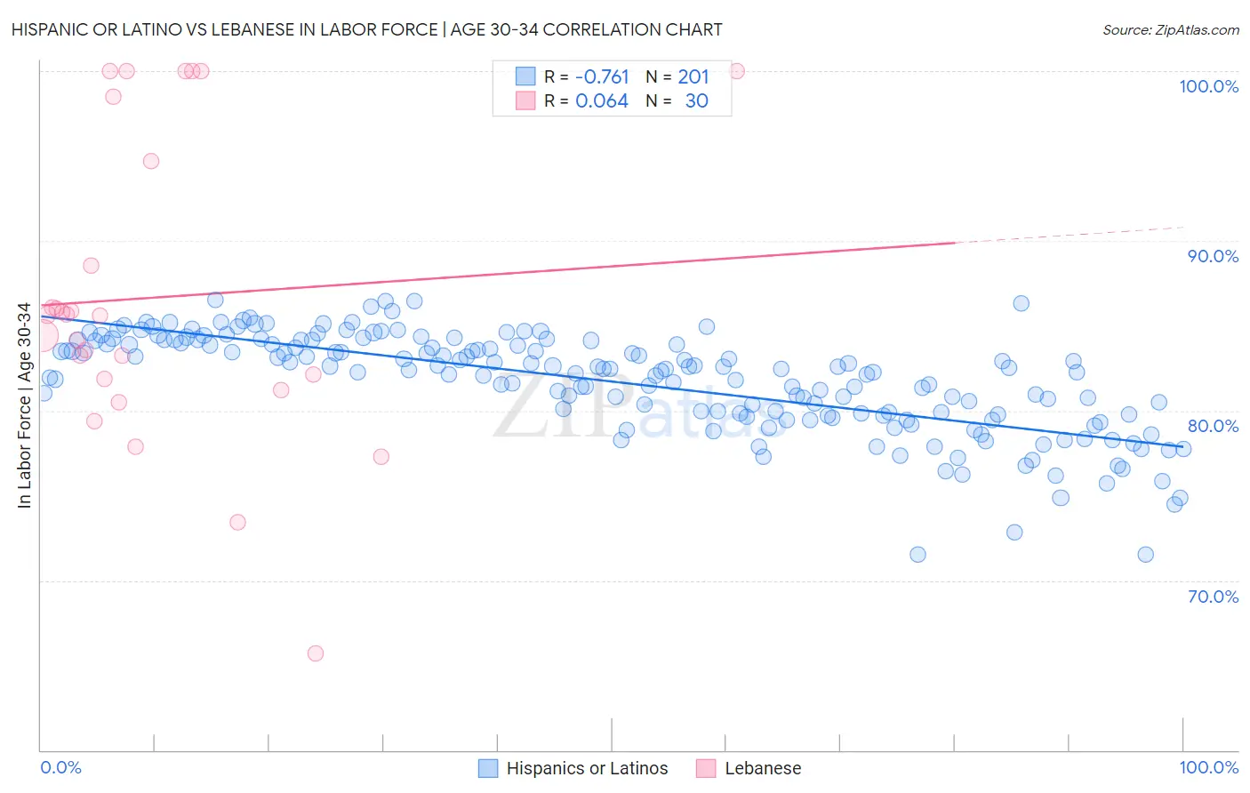 Hispanic or Latino vs Lebanese In Labor Force | Age 30-34