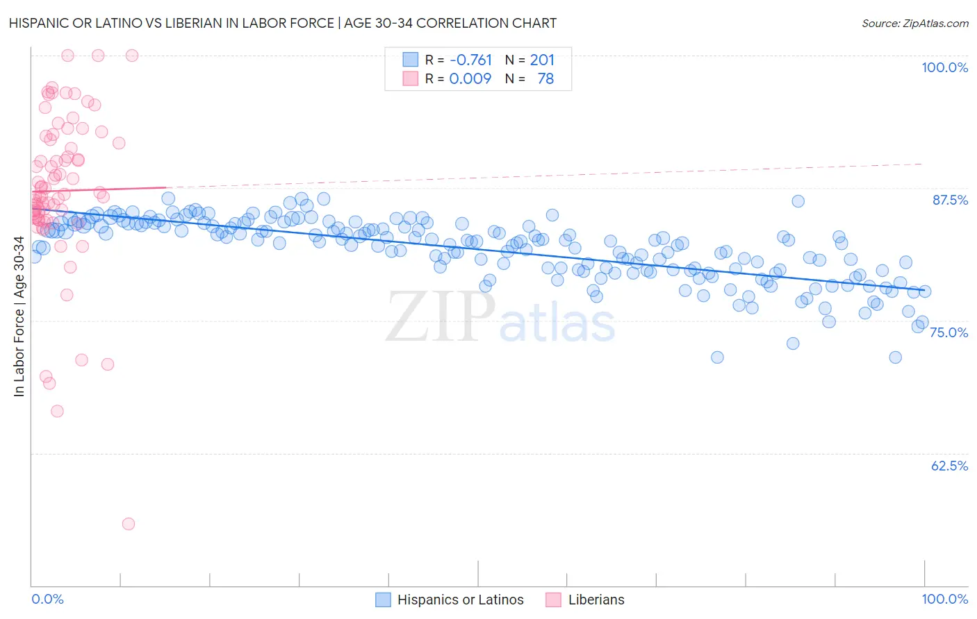 Hispanic or Latino vs Liberian In Labor Force | Age 30-34