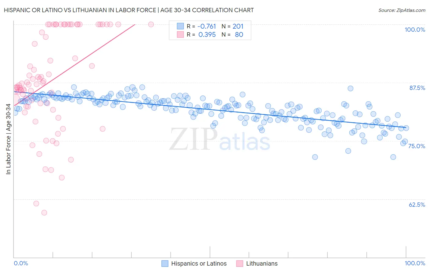 Hispanic or Latino vs Lithuanian In Labor Force | Age 30-34