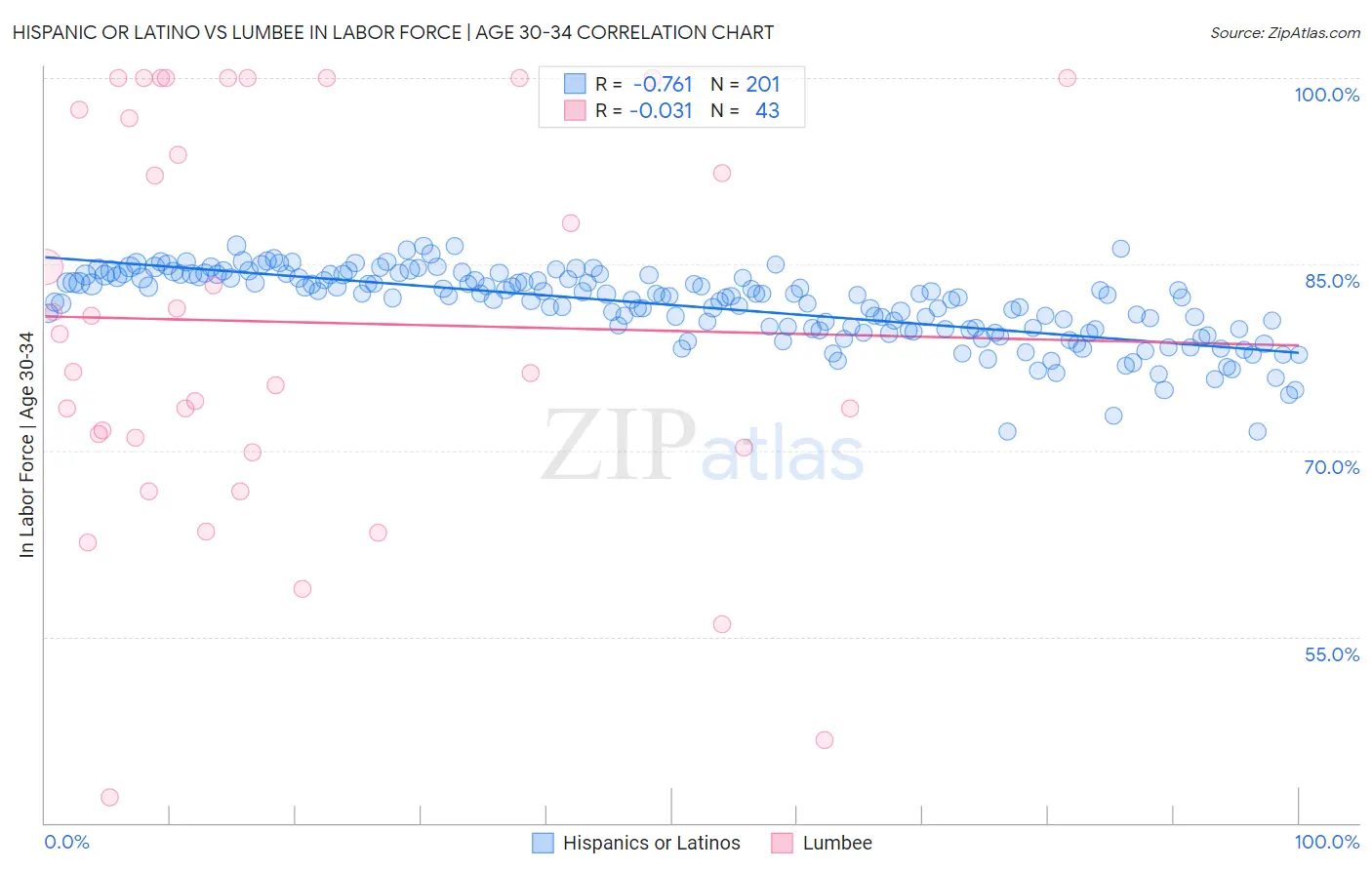 Hispanic or Latino vs Lumbee In Labor Force | Age 30-34