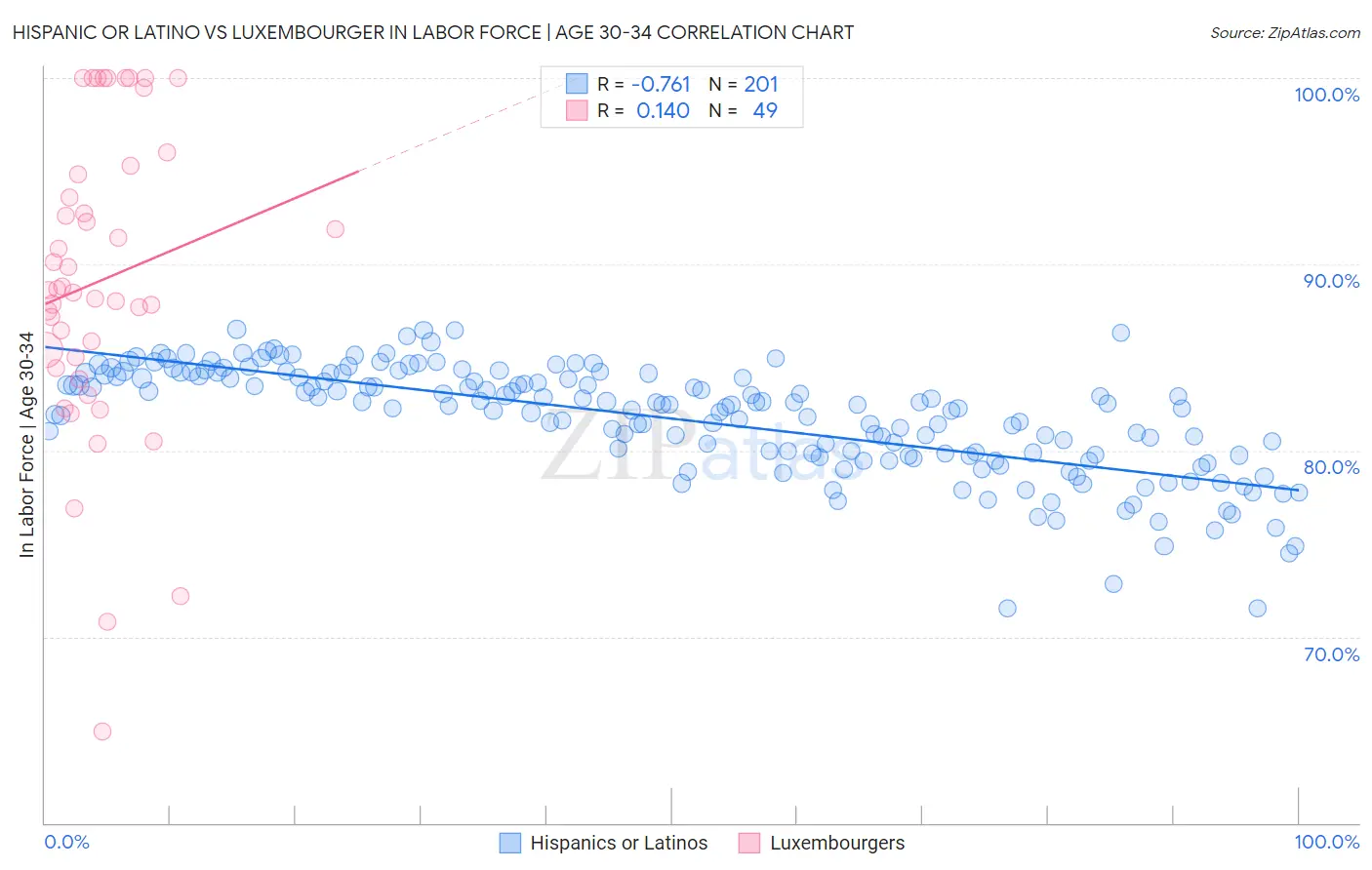 Hispanic or Latino vs Luxembourger In Labor Force | Age 30-34