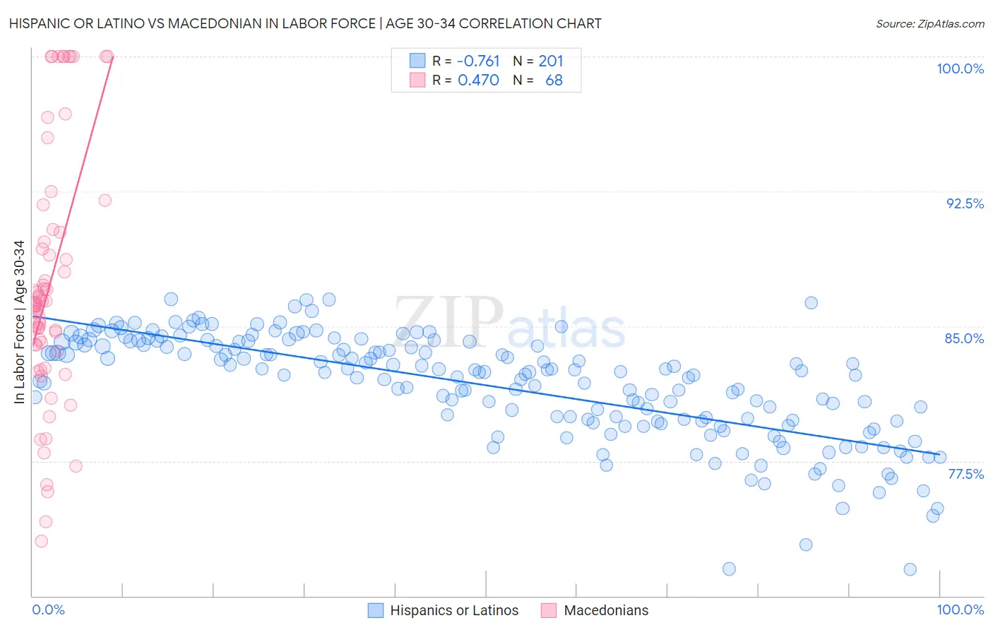 Hispanic or Latino vs Macedonian In Labor Force | Age 30-34