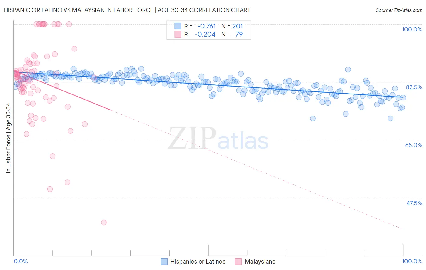 Hispanic or Latino vs Malaysian In Labor Force | Age 30-34