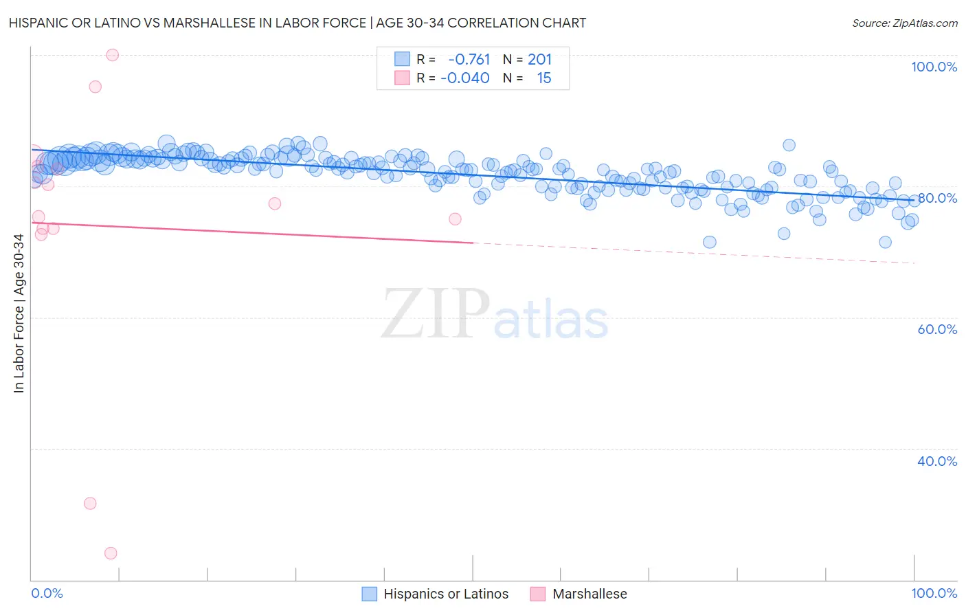 Hispanic or Latino vs Marshallese In Labor Force | Age 30-34
