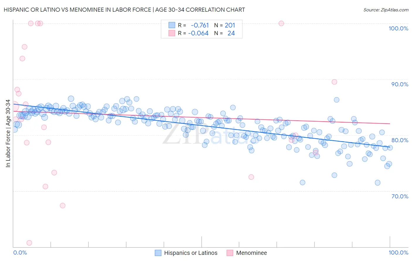 Hispanic or Latino vs Menominee In Labor Force | Age 30-34