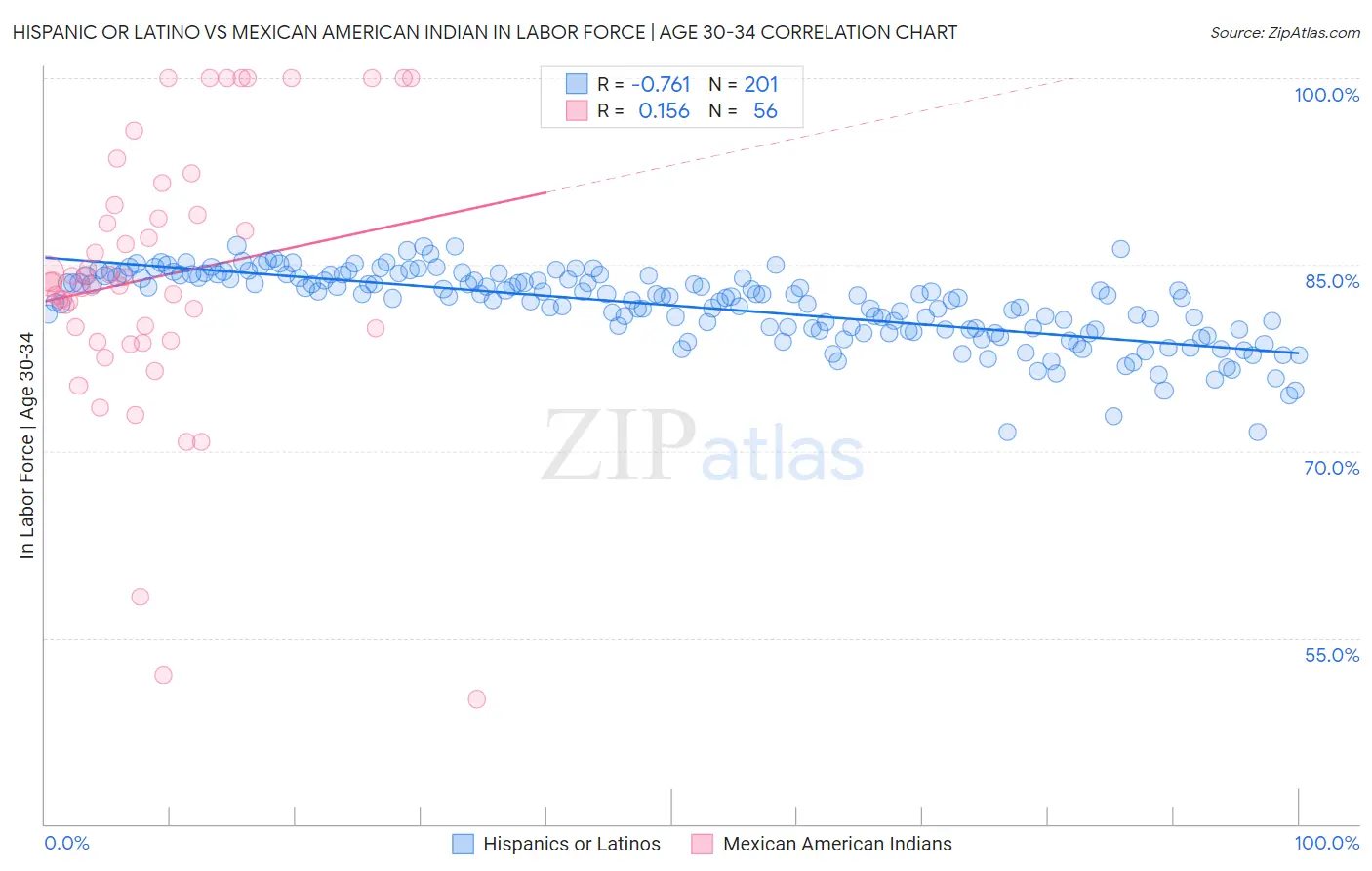 Hispanic or Latino vs Mexican American Indian In Labor Force | Age 30-34