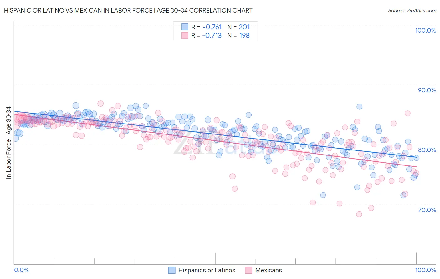 Hispanic or Latino vs Mexican In Labor Force | Age 30-34