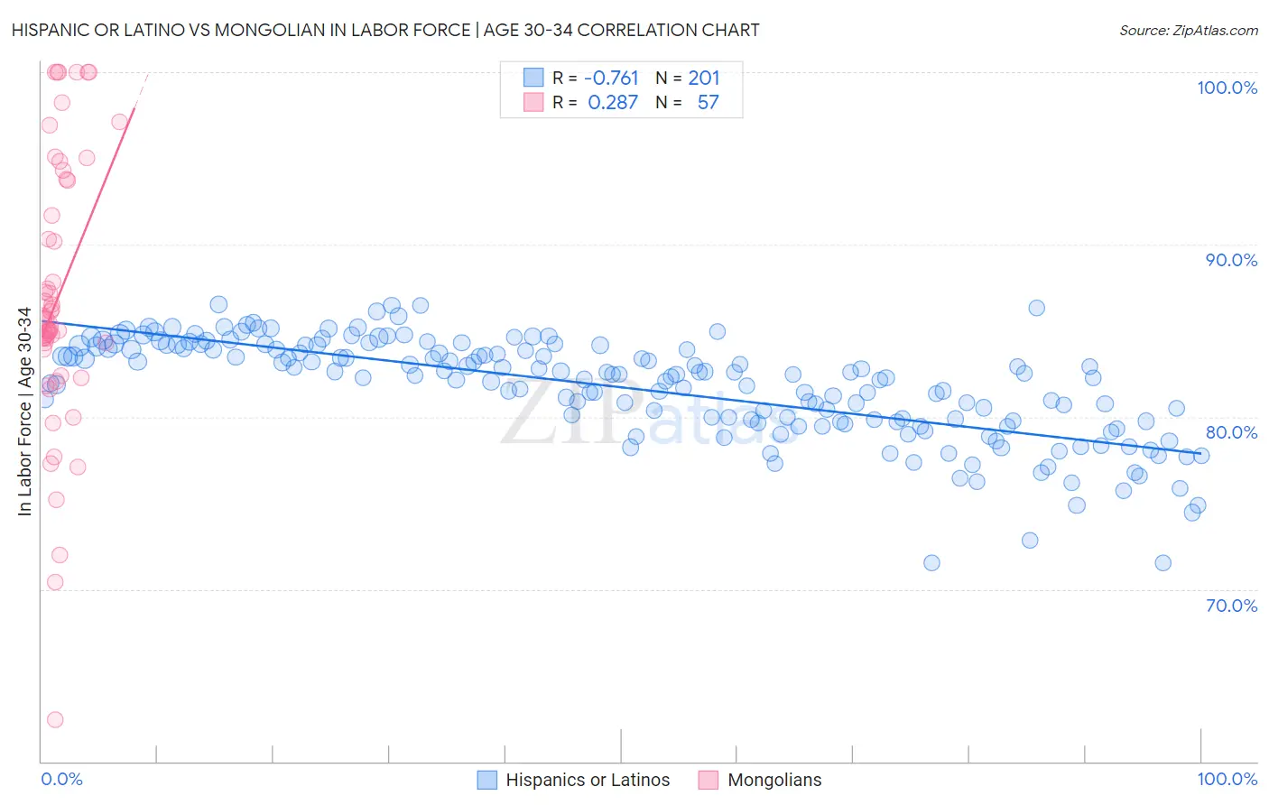 Hispanic or Latino vs Mongolian In Labor Force | Age 30-34
