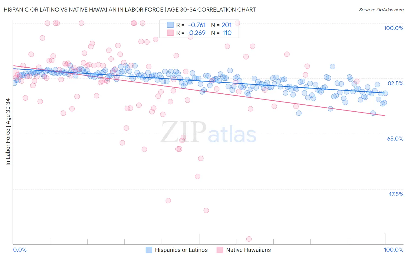 Hispanic or Latino vs Native Hawaiian In Labor Force | Age 30-34