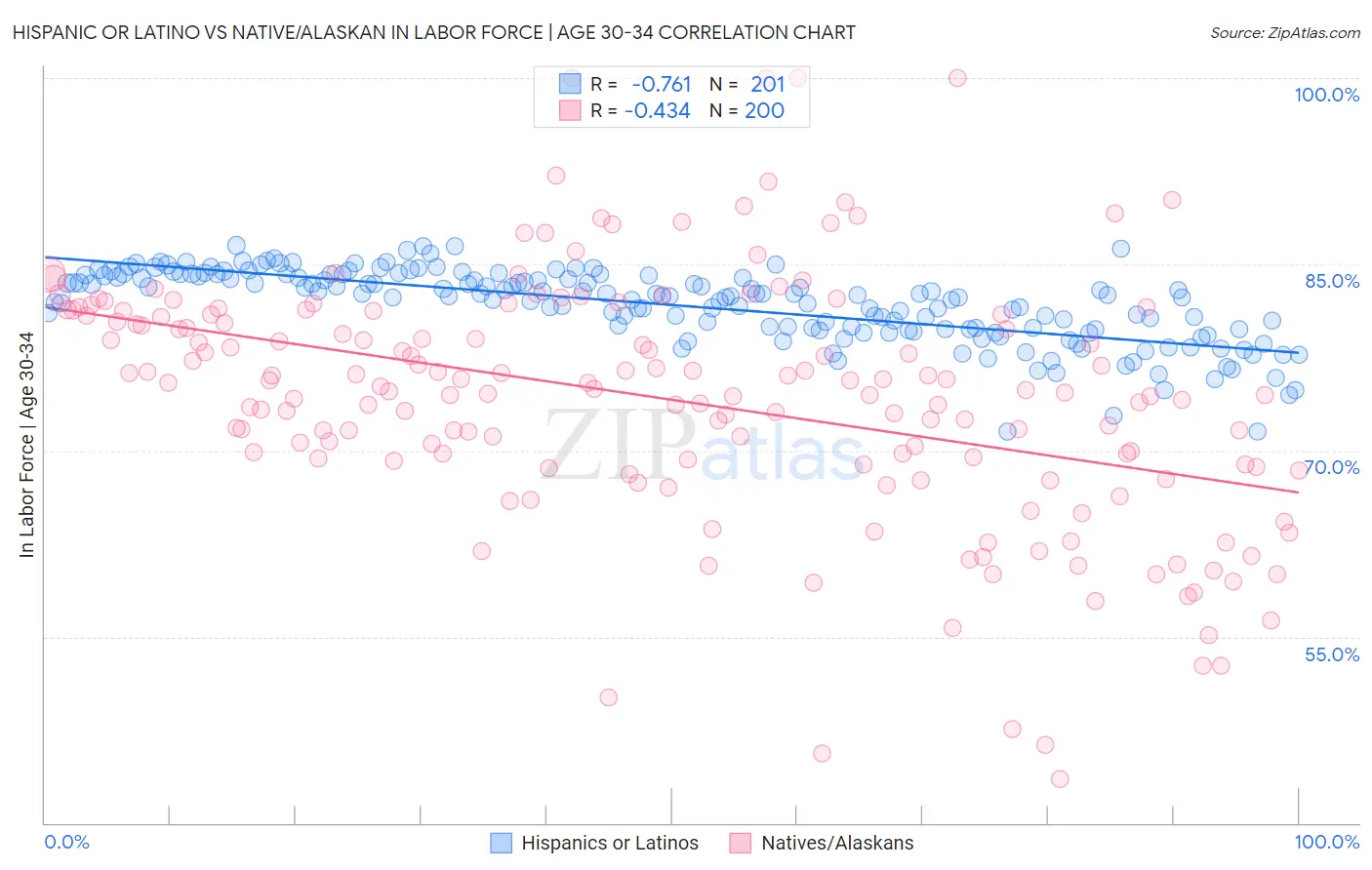 Hispanic or Latino vs Native/Alaskan In Labor Force | Age 30-34