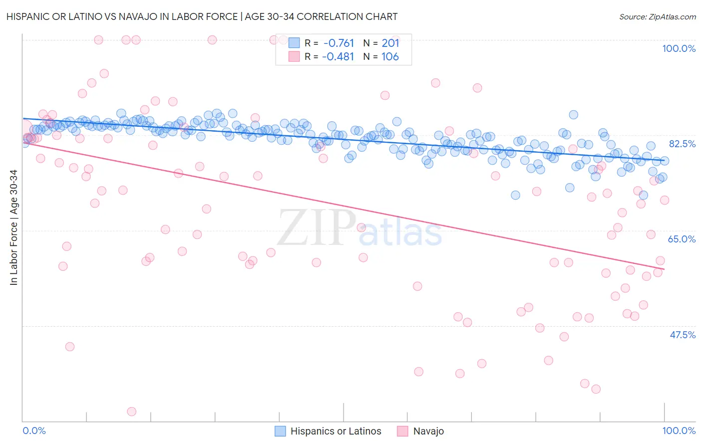 Hispanic or Latino vs Navajo In Labor Force | Age 30-34