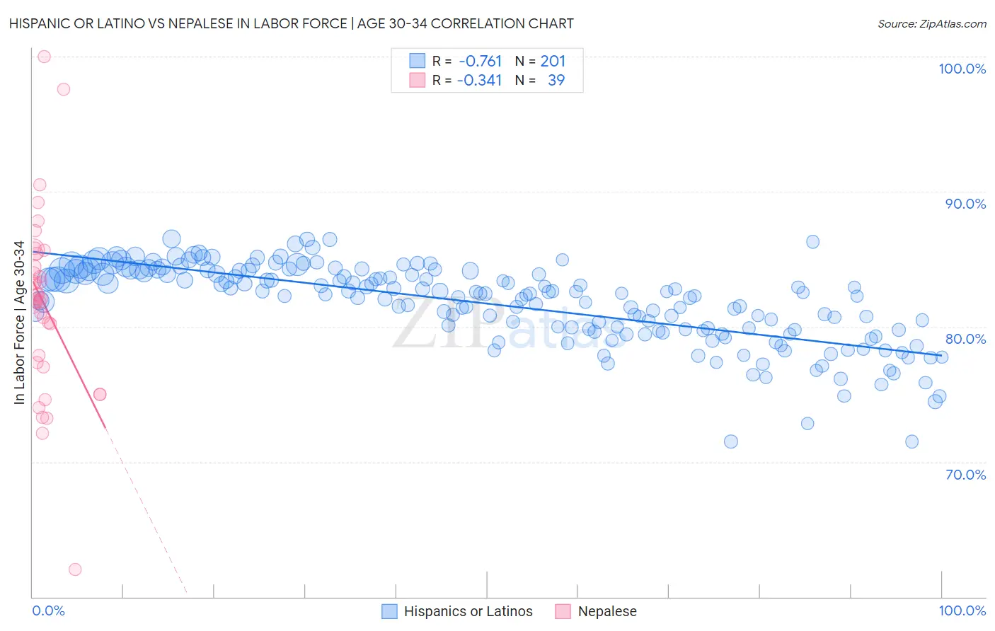 Hispanic or Latino vs Nepalese In Labor Force | Age 30-34