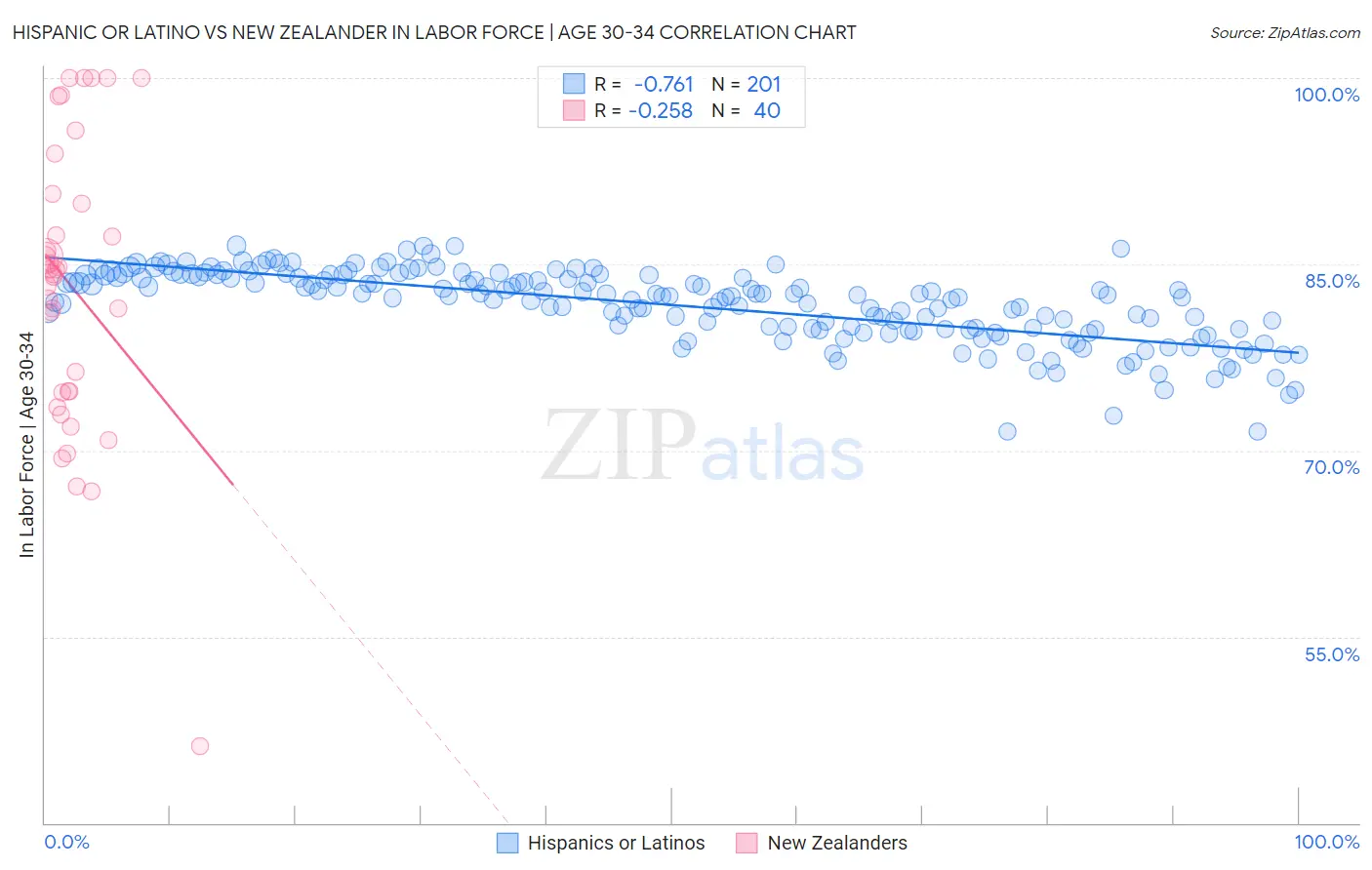 Hispanic or Latino vs New Zealander In Labor Force | Age 30-34