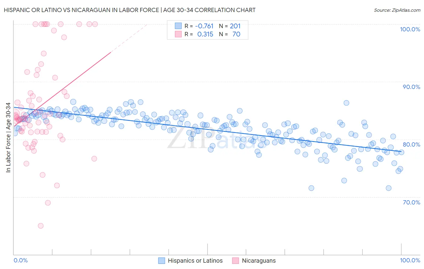 Hispanic or Latino vs Nicaraguan In Labor Force | Age 30-34