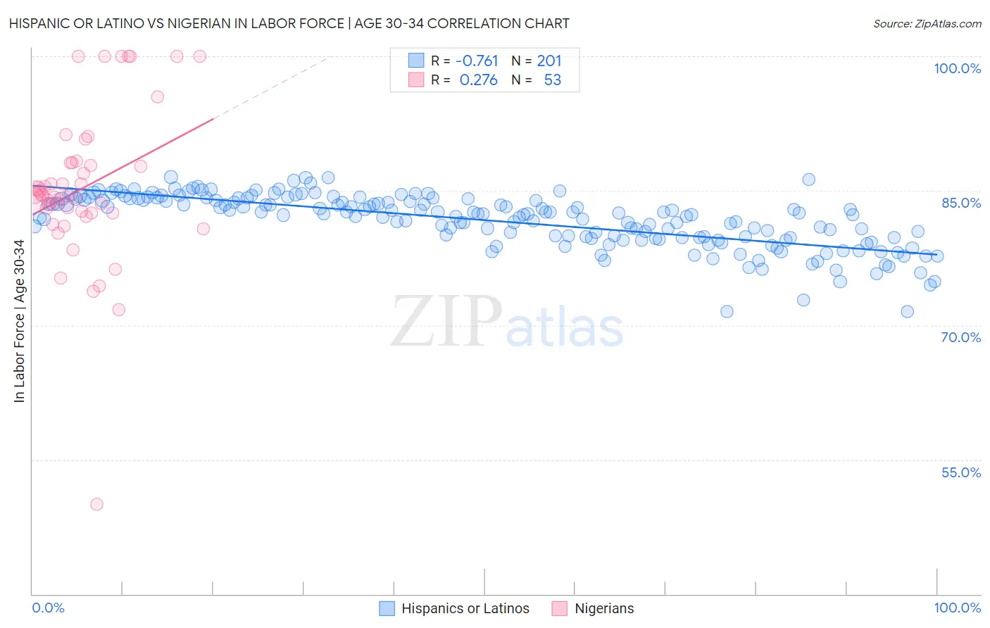 Hispanic or Latino vs Nigerian In Labor Force | Age 30-34