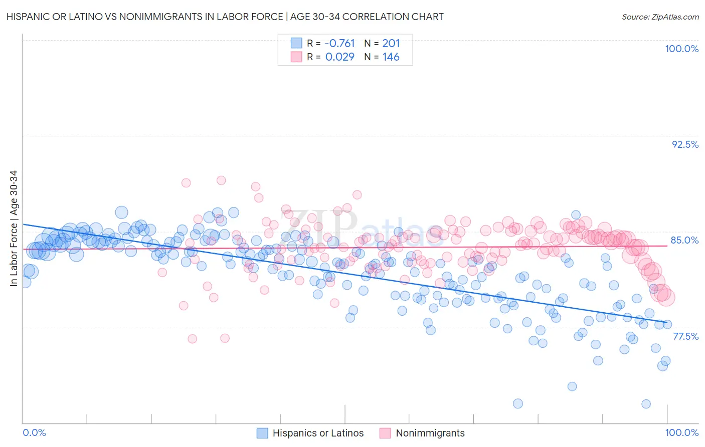 Hispanic or Latino vs Nonimmigrants In Labor Force | Age 30-34