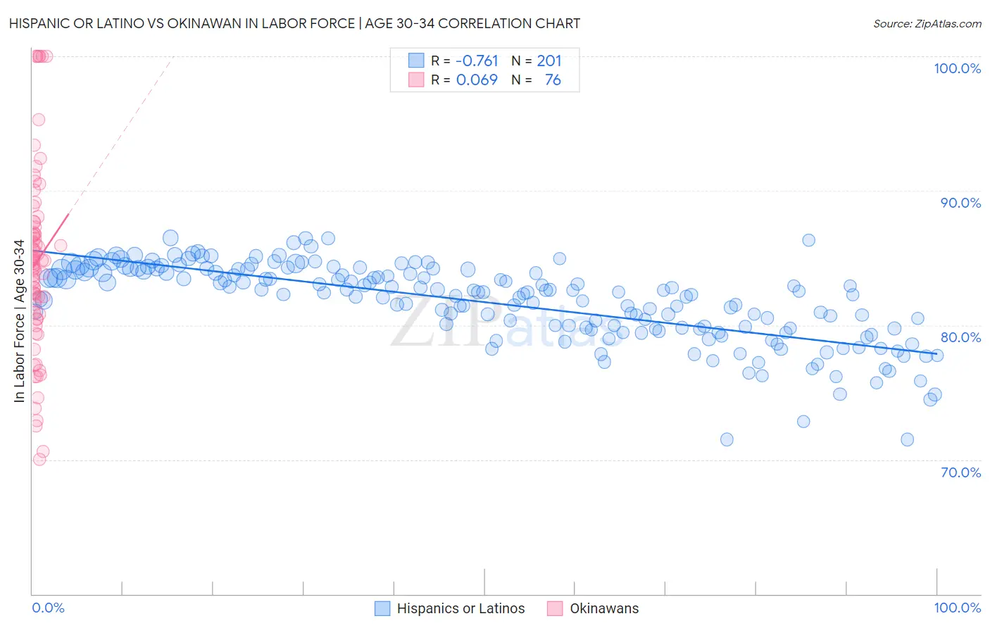 Hispanic or Latino vs Okinawan In Labor Force | Age 30-34