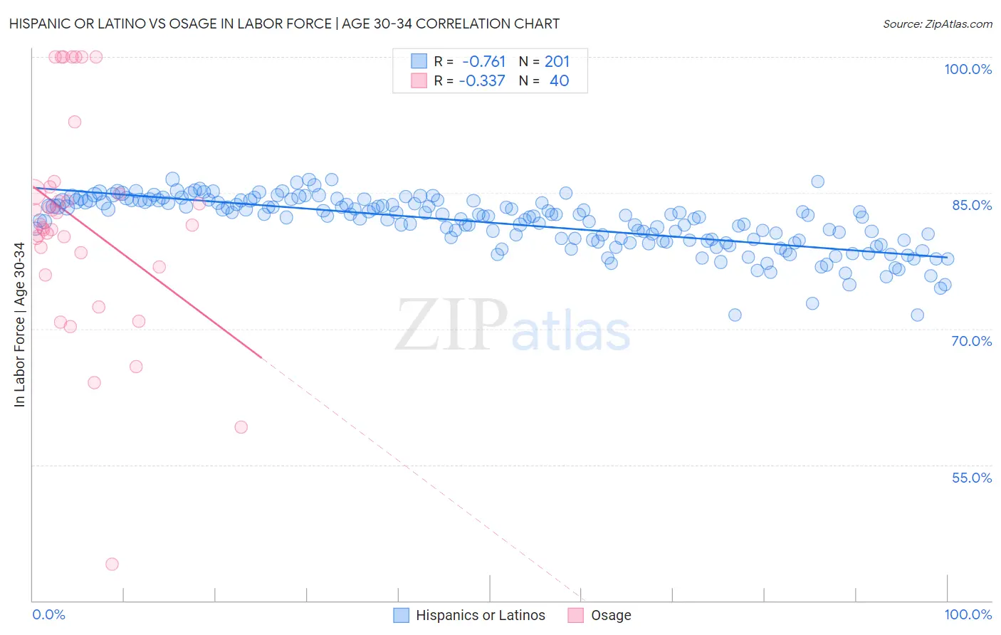 Hispanic or Latino vs Osage In Labor Force | Age 30-34