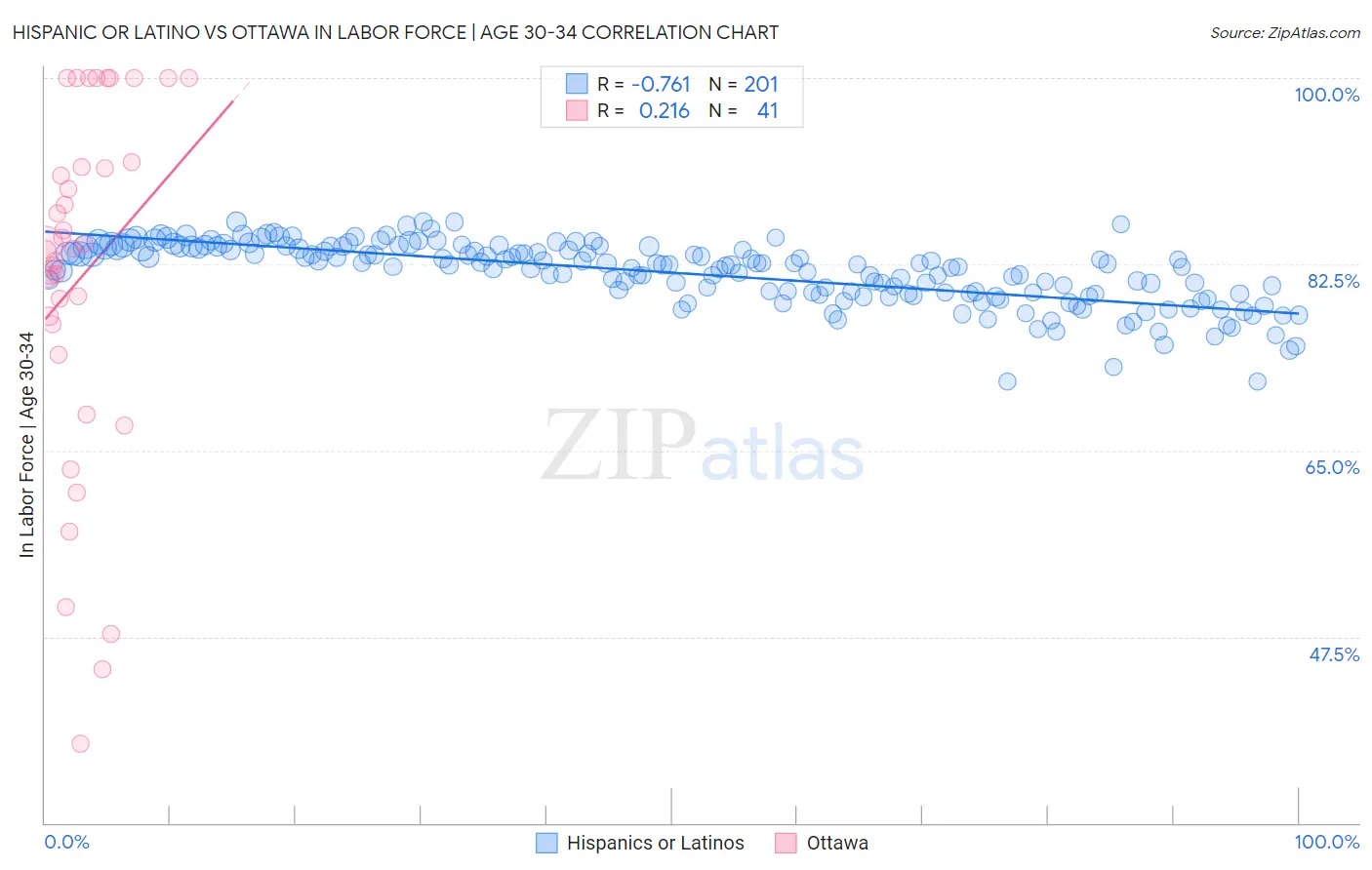 Hispanic or Latino vs Ottawa In Labor Force | Age 30-34