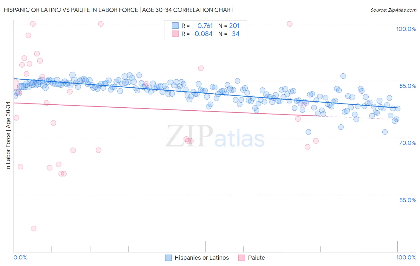 Hispanic or Latino vs Paiute In Labor Force | Age 30-34