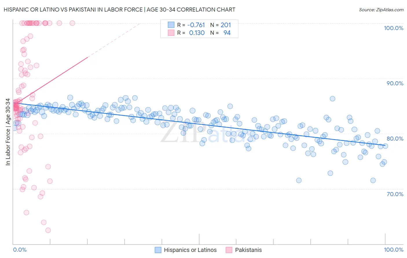 Hispanic or Latino vs Pakistani In Labor Force | Age 30-34