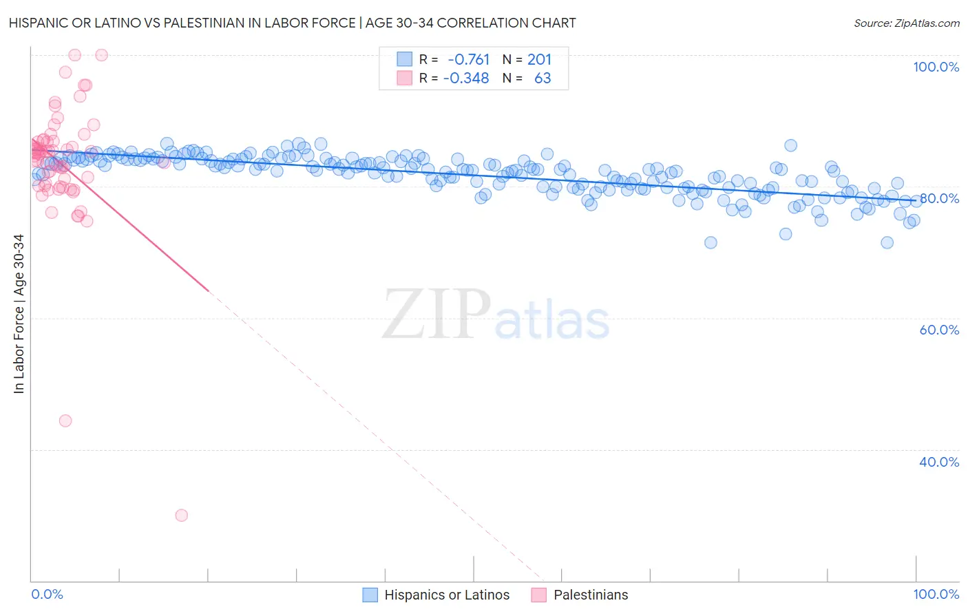 Hispanic or Latino vs Palestinian In Labor Force | Age 30-34
