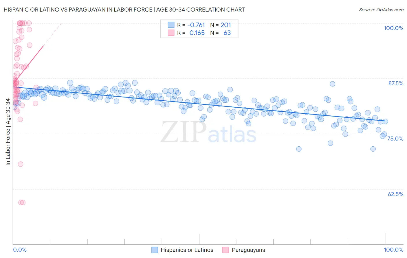 Hispanic or Latino vs Paraguayan In Labor Force | Age 30-34