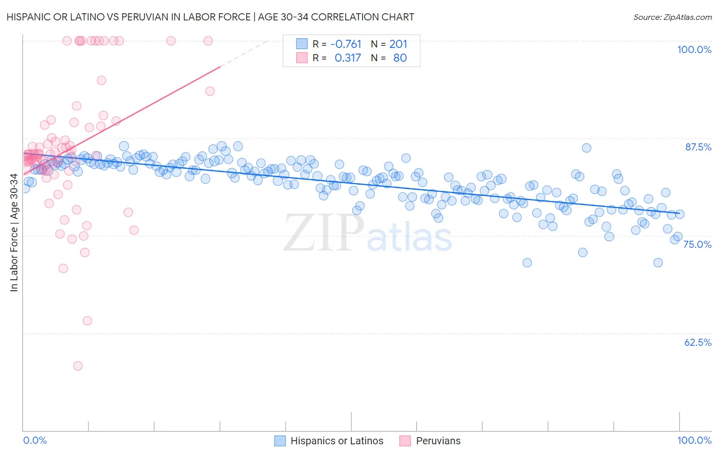 Hispanic or Latino vs Peruvian In Labor Force | Age 30-34