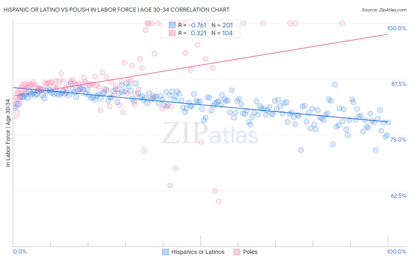 Hispanic or Latino vs Polish In Labor Force | Age 30-34