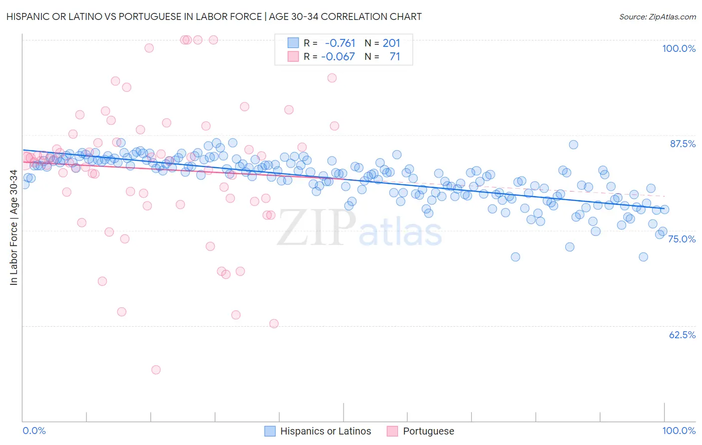 Hispanic or Latino vs Portuguese In Labor Force | Age 30-34