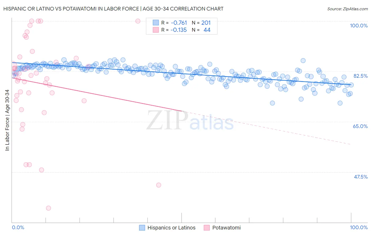Hispanic or Latino vs Potawatomi In Labor Force | Age 30-34