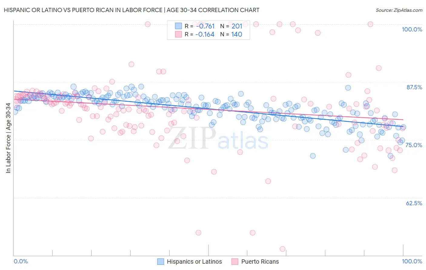 Hispanic or Latino vs Puerto Rican In Labor Force | Age 30-34