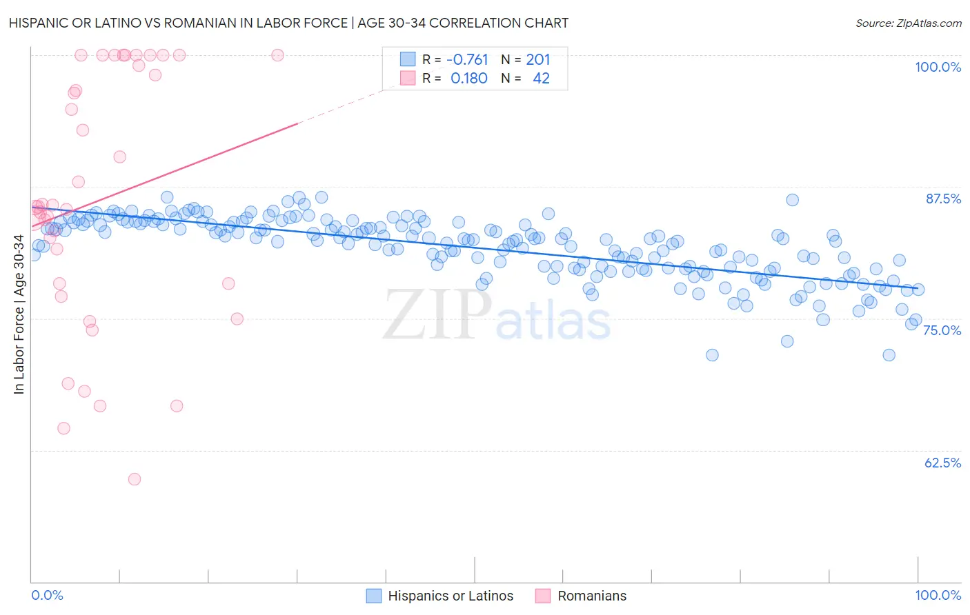 Hispanic or Latino vs Romanian In Labor Force | Age 30-34