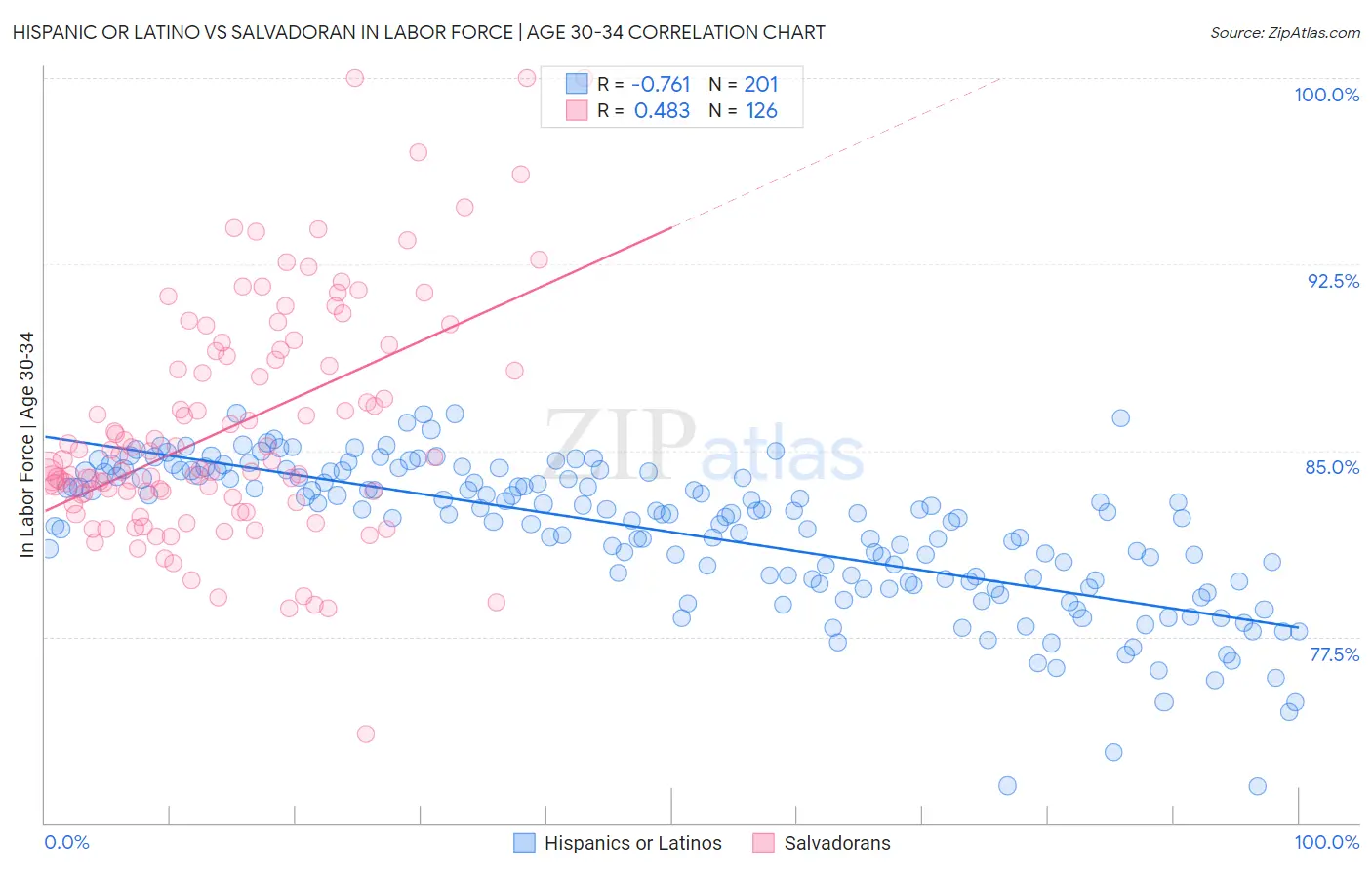 Hispanic or Latino vs Salvadoran In Labor Force | Age 30-34