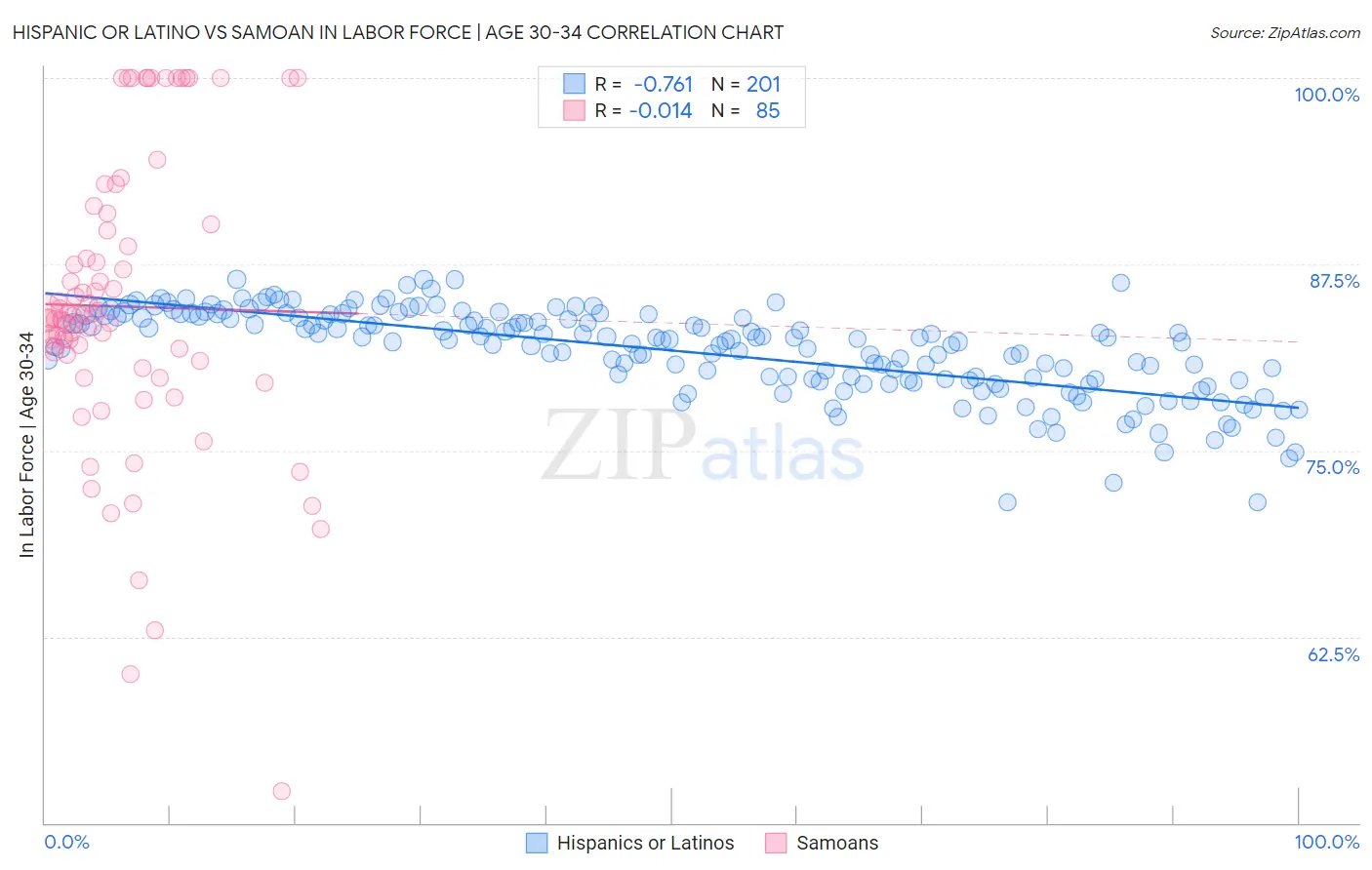 Hispanic or Latino vs Samoan In Labor Force | Age 30-34