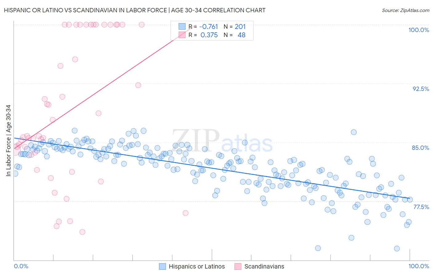 Hispanic or Latino vs Scandinavian In Labor Force | Age 30-34