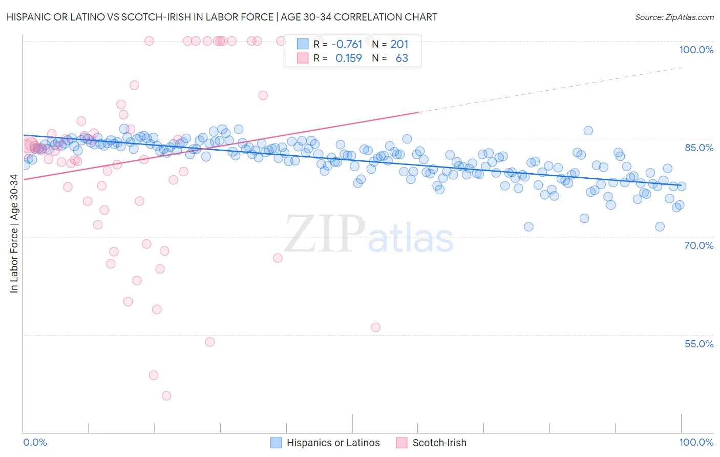 Hispanic or Latino vs Scotch-Irish In Labor Force | Age 30-34