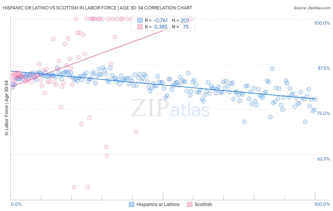 Hispanic or Latino vs Scottish In Labor Force | Age 30-34