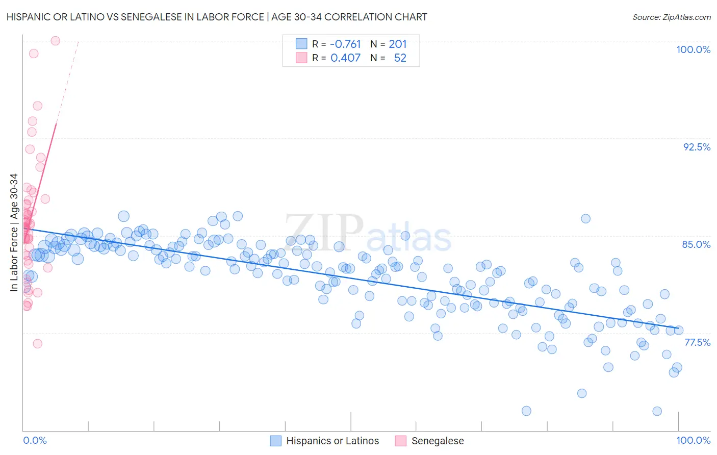 Hispanic or Latino vs Senegalese In Labor Force | Age 30-34