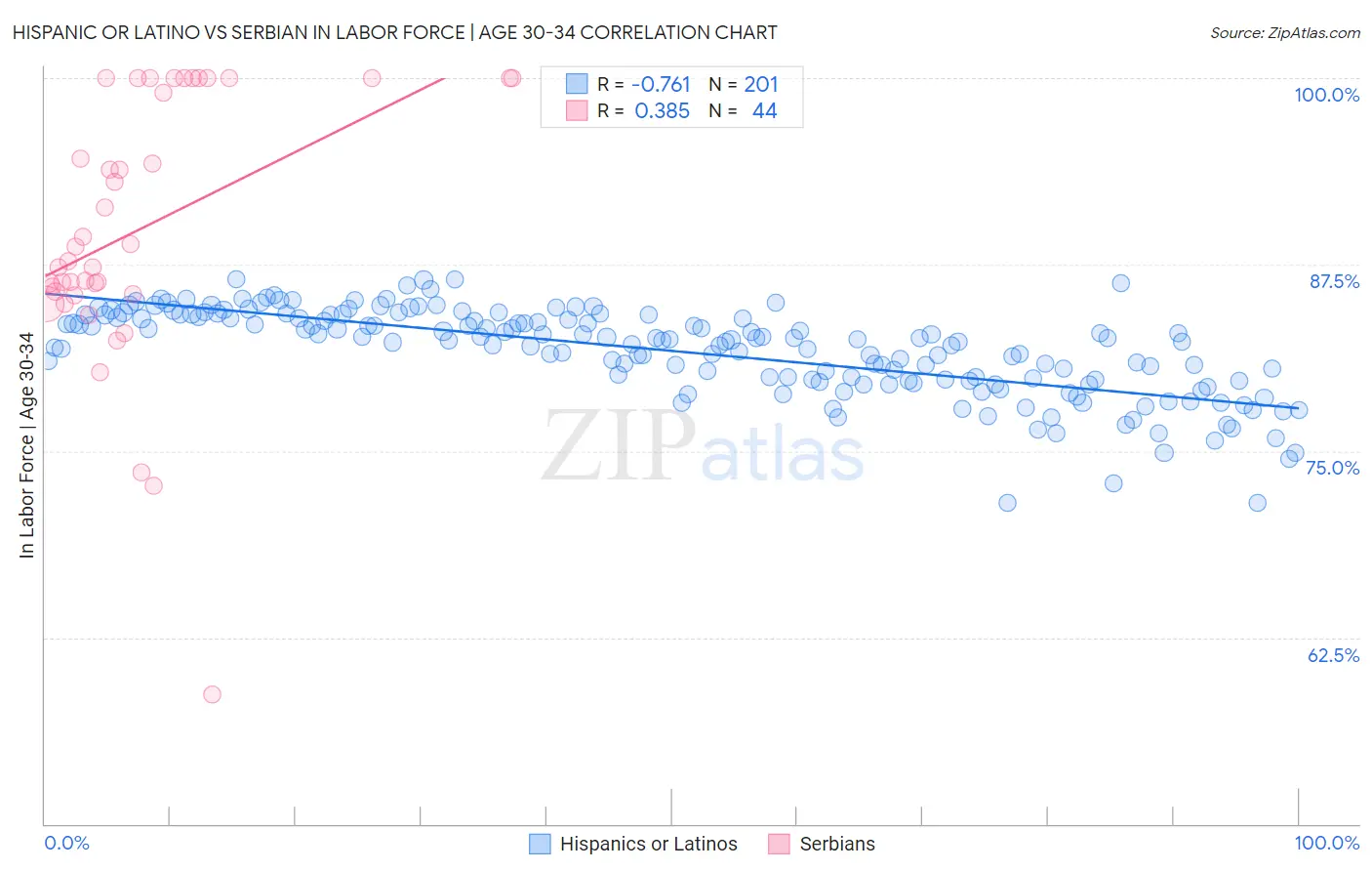 Hispanic or Latino vs Serbian In Labor Force | Age 30-34