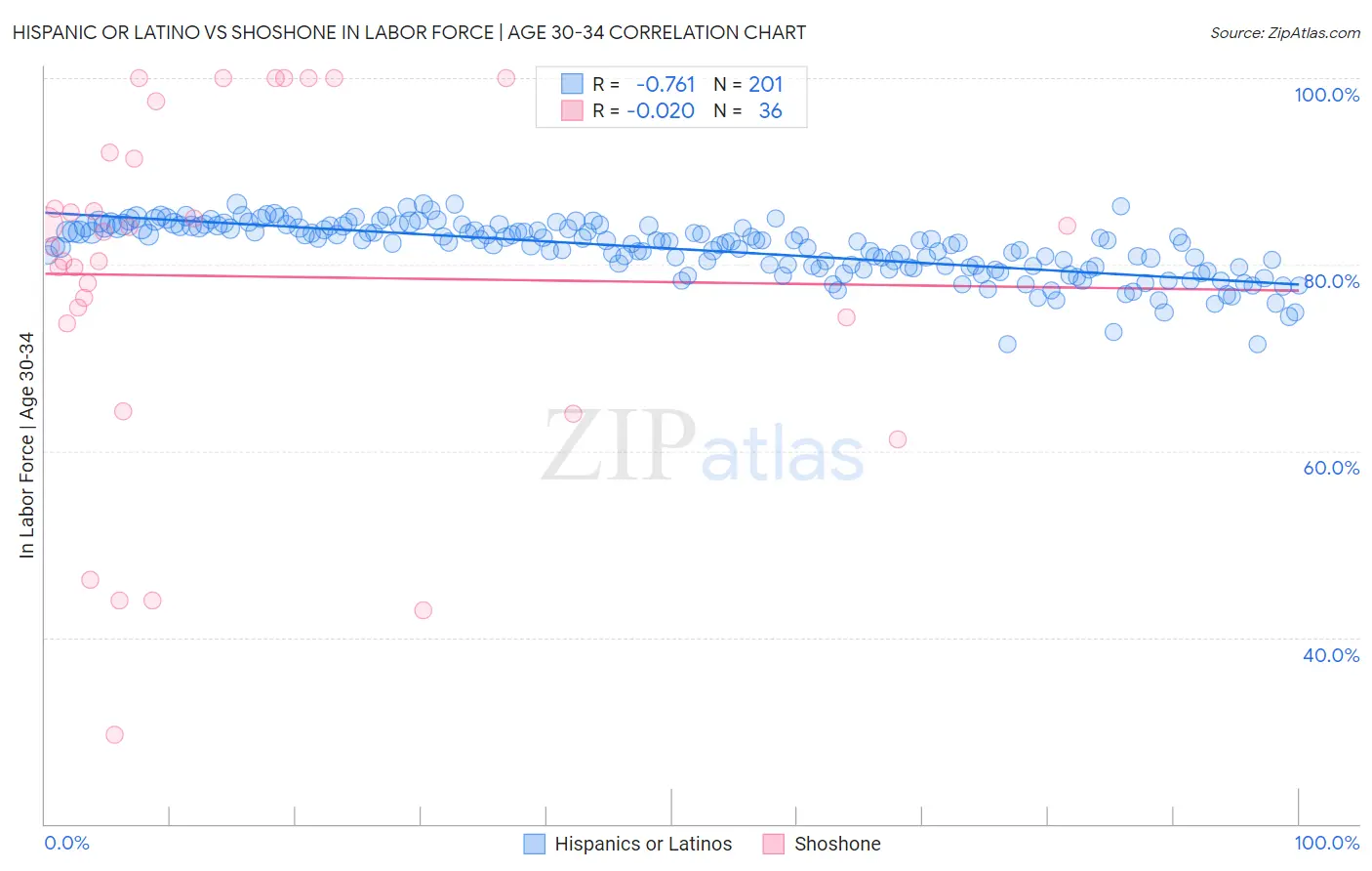 Hispanic or Latino vs Shoshone In Labor Force | Age 30-34