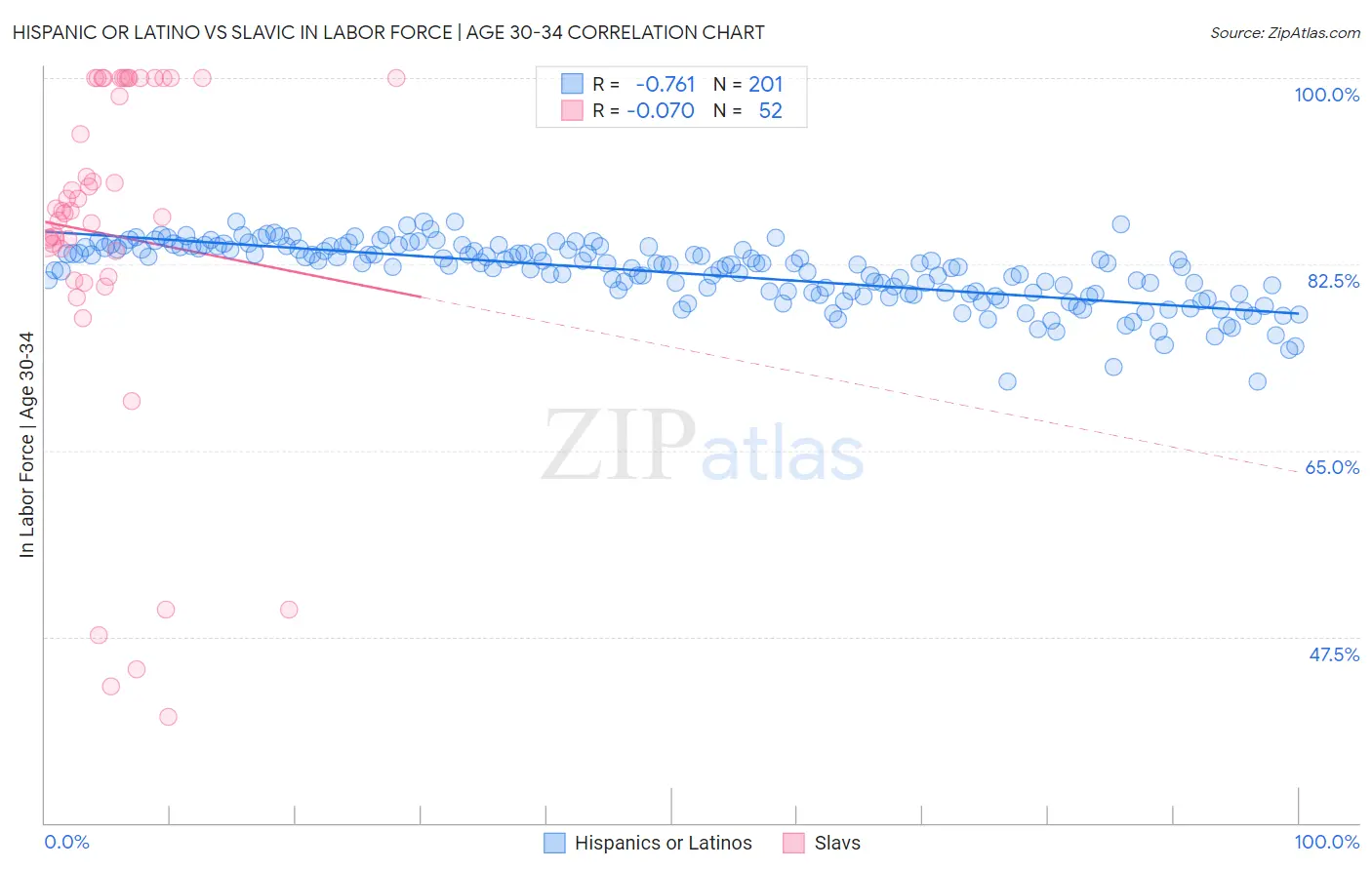 Hispanic or Latino vs Slavic In Labor Force | Age 30-34