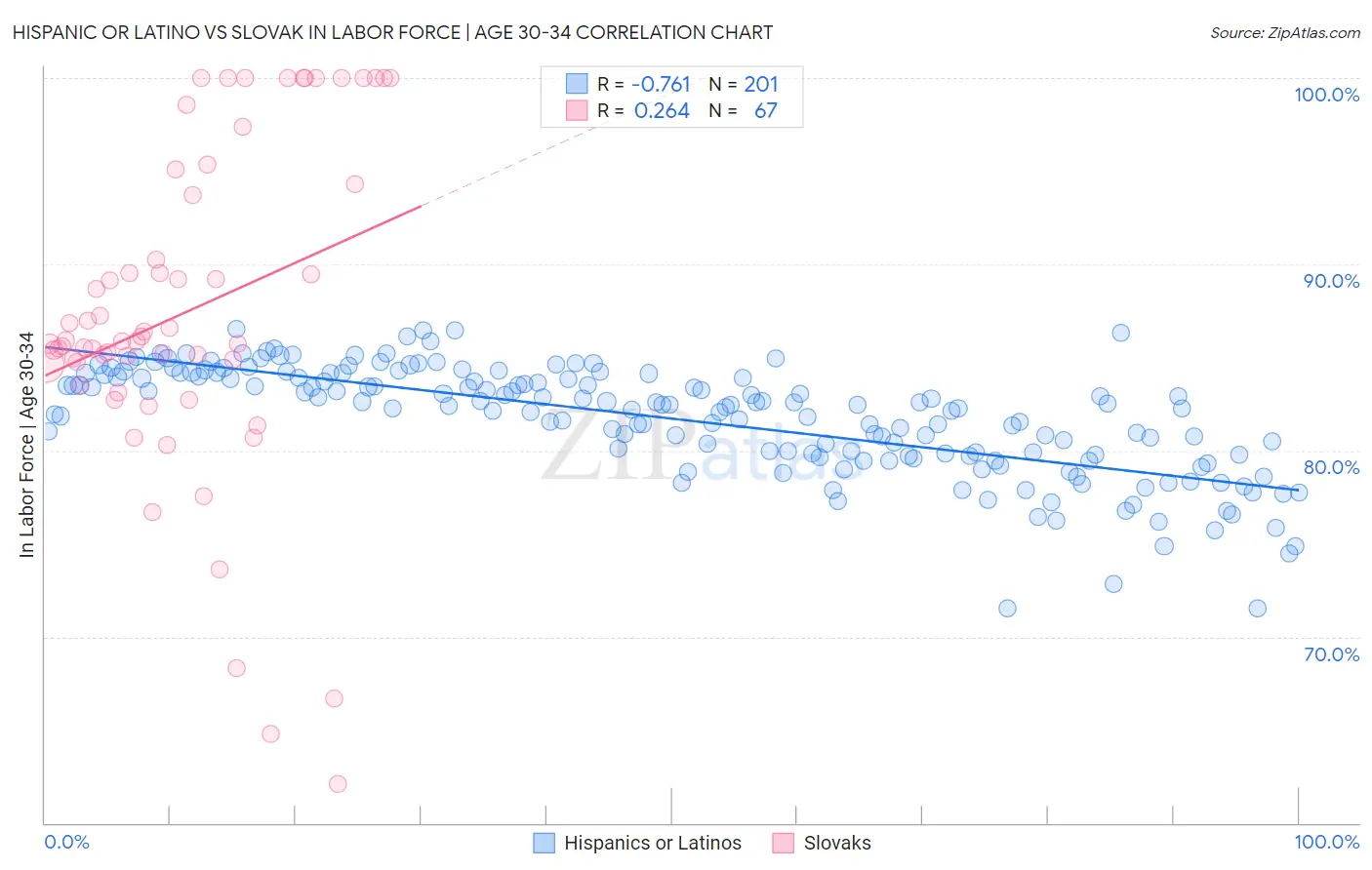 Hispanic or Latino vs Slovak In Labor Force | Age 30-34
