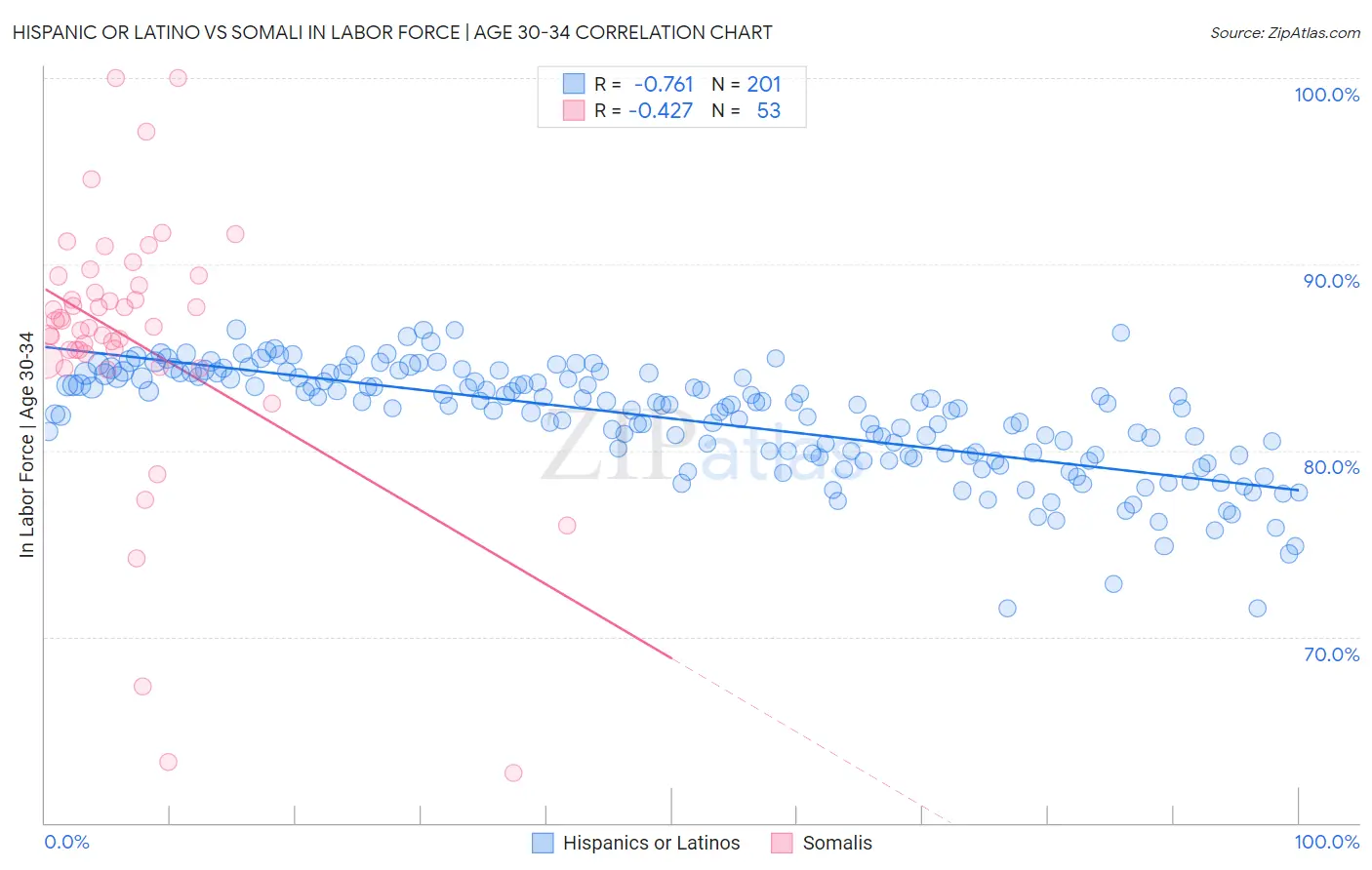 Hispanic or Latino vs Somali In Labor Force | Age 30-34