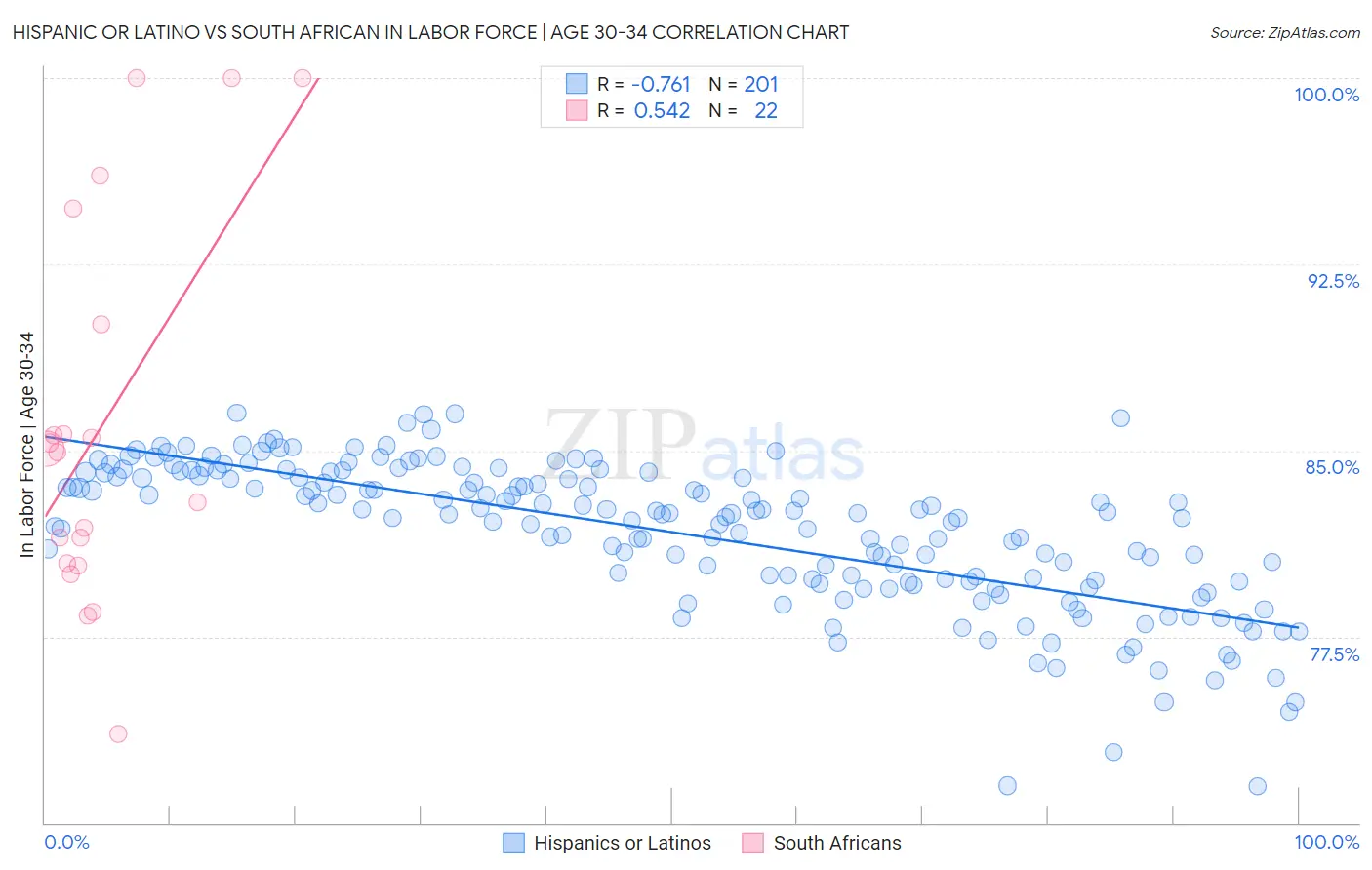 Hispanic or Latino vs South African In Labor Force | Age 30-34