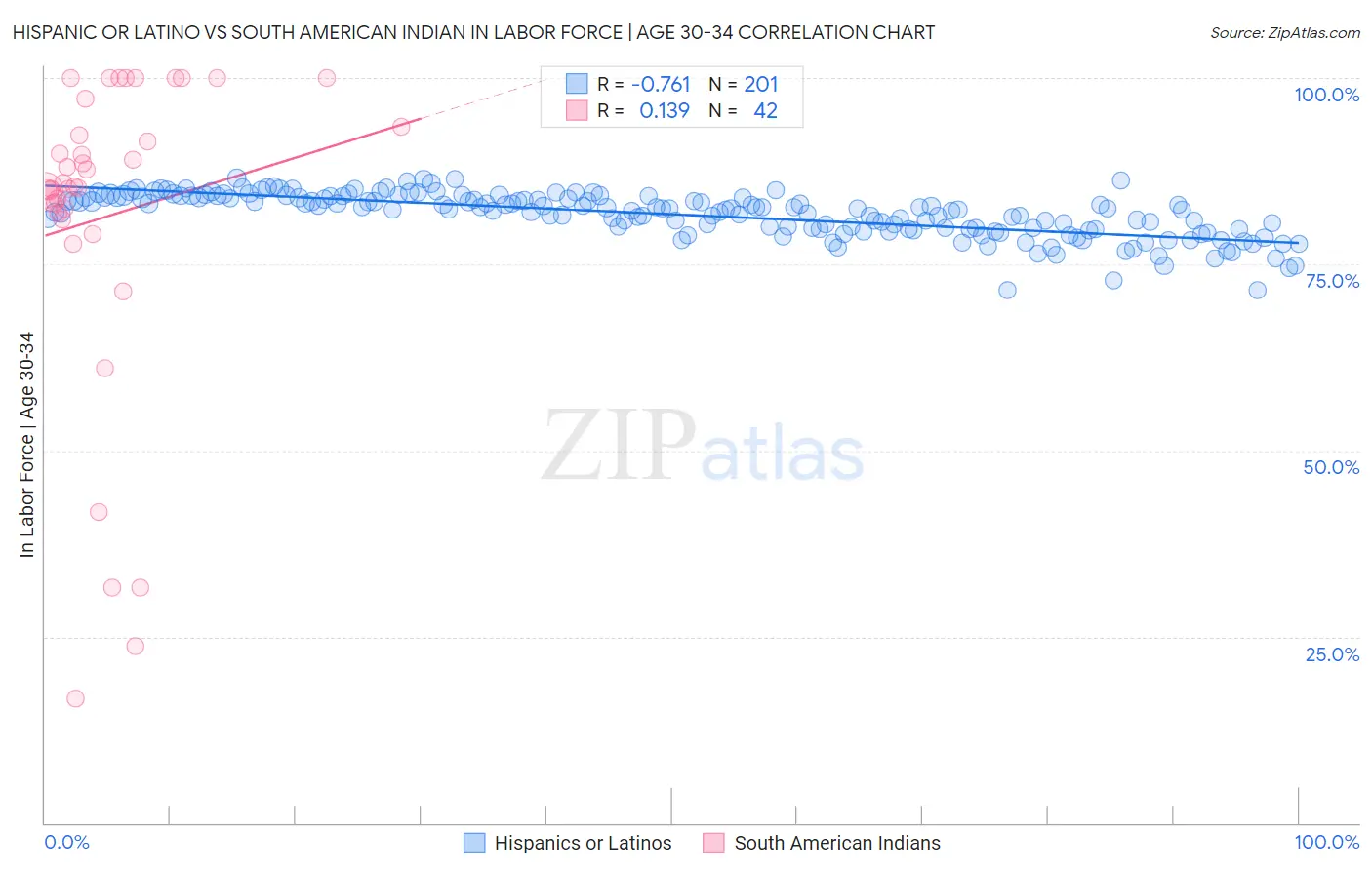 Hispanic or Latino vs South American Indian In Labor Force | Age 30-34
