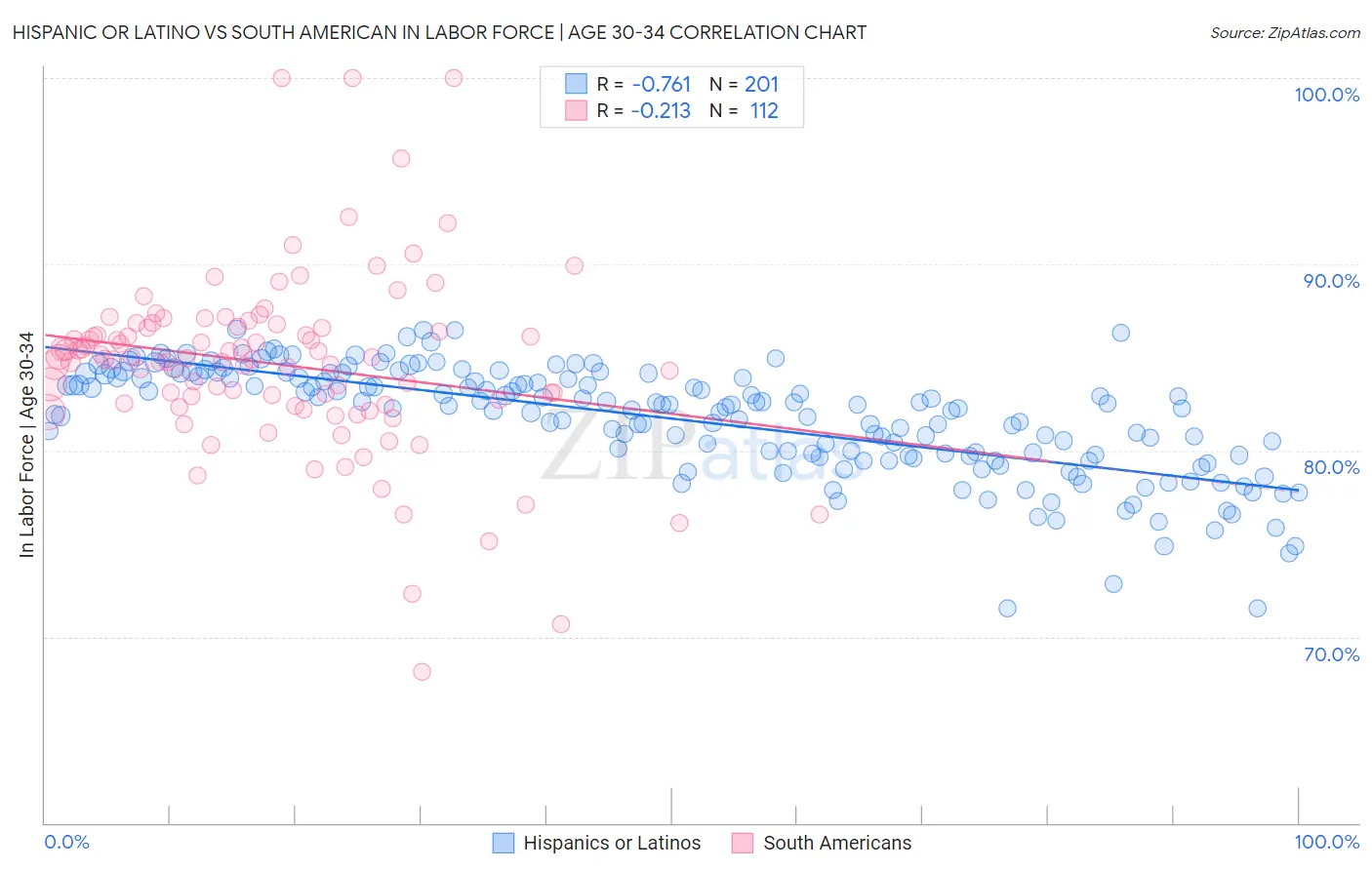 Hispanic or Latino vs South American In Labor Force | Age 30-34