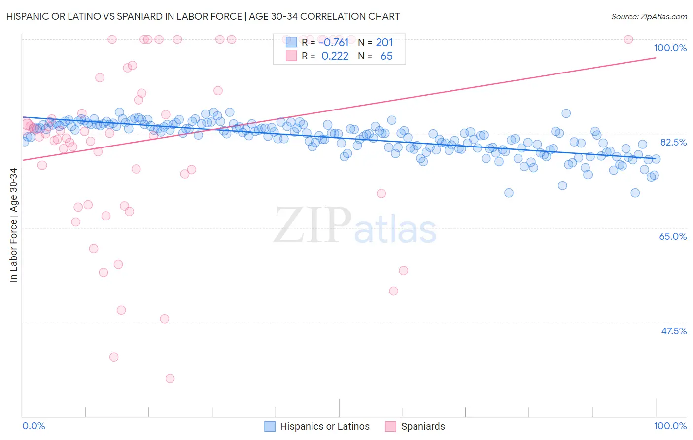 Hispanic or Latino vs Spaniard In Labor Force | Age 30-34