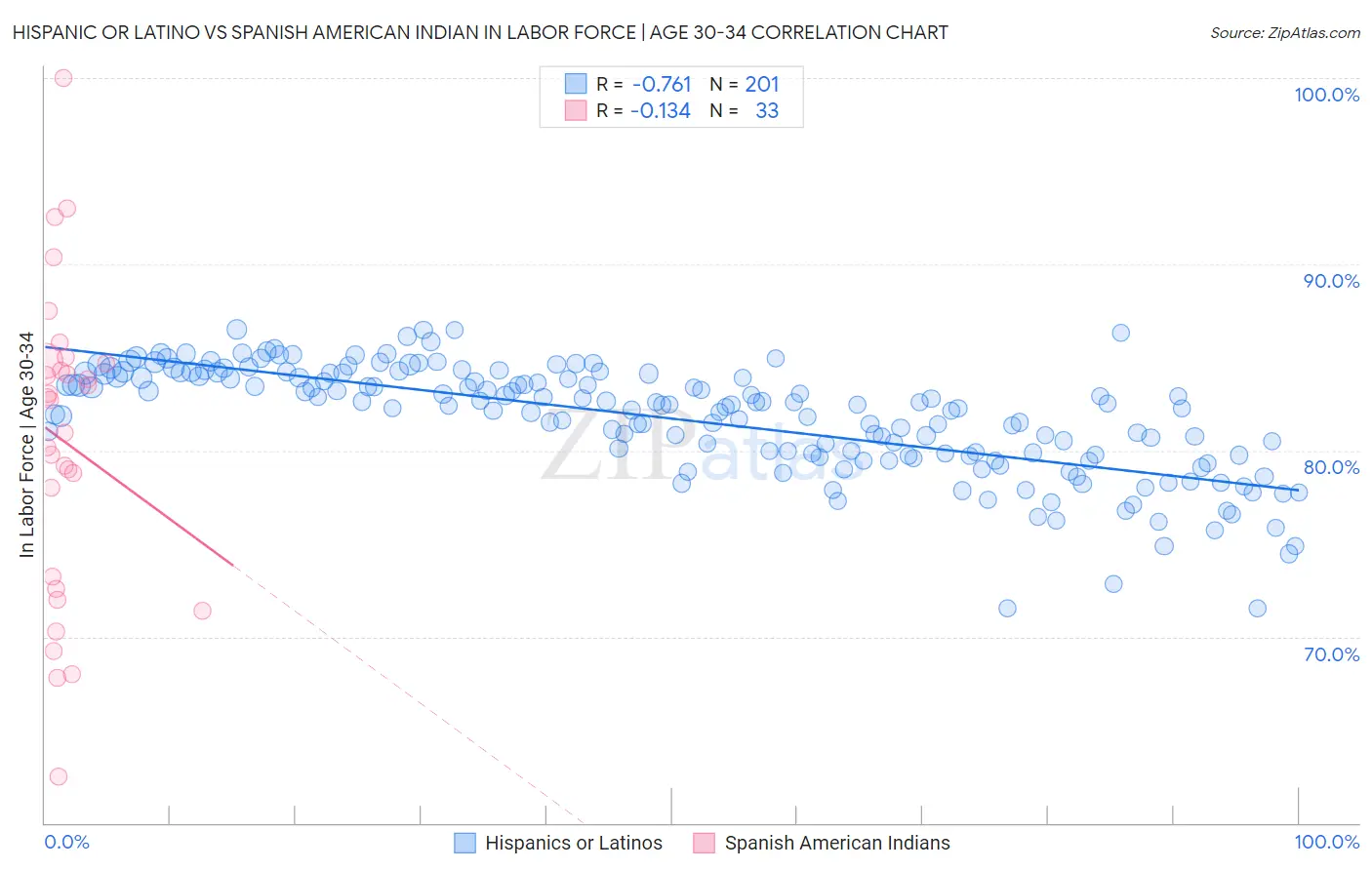 Hispanic or Latino vs Spanish American Indian In Labor Force | Age 30-34